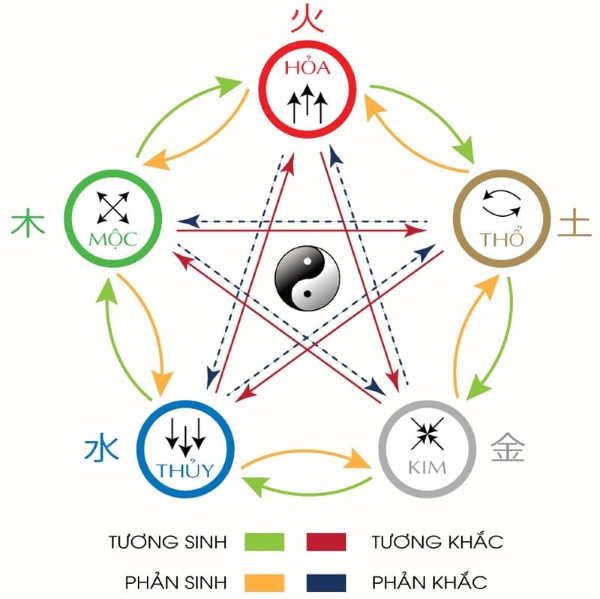 Kiến thức bổ sung về hành Thổ và hướng liên quan