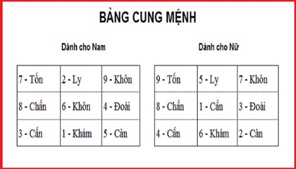 Cách xác định cung mệnh theo giới tính