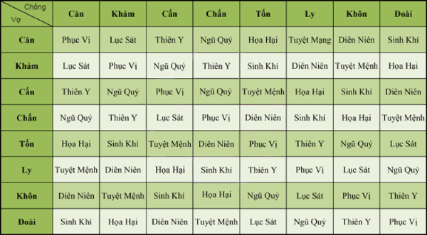 Bảng tra cung mệnh vợ chồng