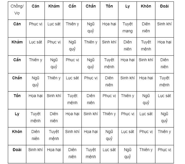 Các yếu tố phong thủy bổ trợ khi xem cung mệnh vợ chồng