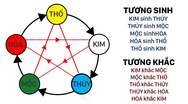 Sinh Mệnh, hay còn gọi là Mệnh Ngũ Hành