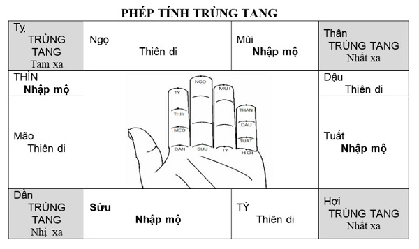 Cách tính trùng tang chính xác