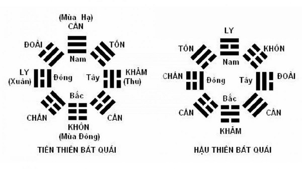 Ý nghĩa các cung trong bát quái khi tính trùng tang