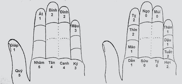 Danh sách 10 Thiên Can theo thứ tự cổ truyền