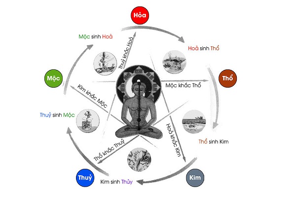 Cung mệnh trong thời đại hiện đại