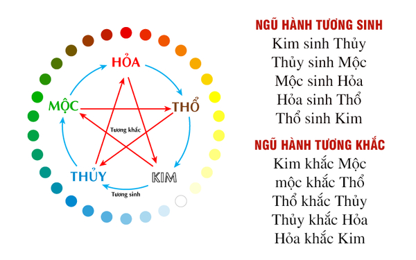 Cung mệnh kết hợp với Ngũ Hành để phân bổ năng lượng, giúp chúng ta hiểu rõ hơn về vận mệnh của mình
