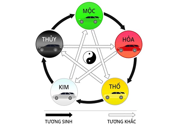 Mối liên hệ giữa cung mệnh với Ngũ hành