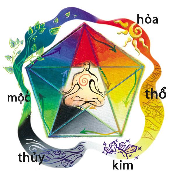 Cung mệnh và bản mệnh