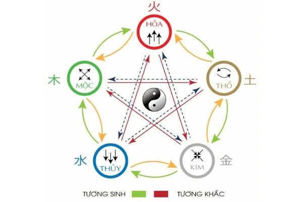 Mối quan hệ của mệnh Kim với các mệnh khác