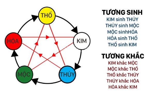 Mệnh Mộc hợp với mệnh nào nhất?