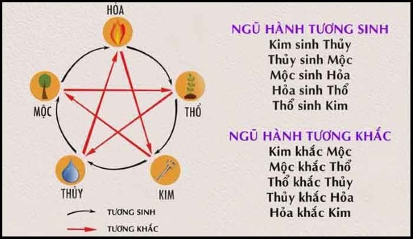 Nguyên tắc phong thủy và sự tương sinh tương khắc với mệnh Thủy