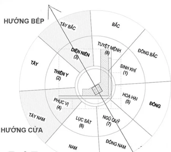Hướng đặt bếp theo hướng nhà