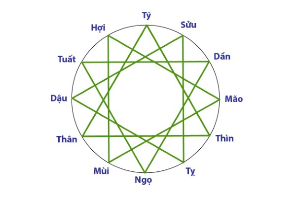 Tam hợp là gì? Ý nghĩa và cách ứng dụng trong phong thủy, tử vi